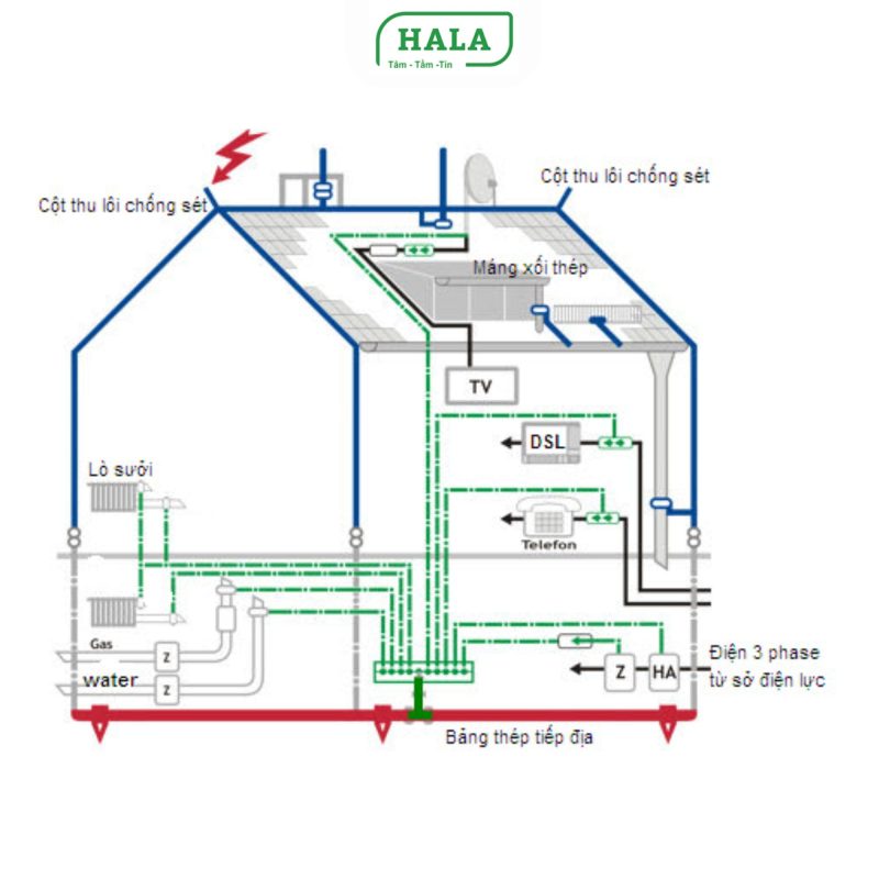 HALA Việt Nam chuyên thi công hệ thống tiếp địa – chống sét cho nhà máy, nhà xưởng, tòa nhà, công trình công nghiệp và dân dụng trên toàn quốc. Giải pháp an toàn điện, chống sét hiệu quả, đúng tiêu chuẩn kỹ thuật.